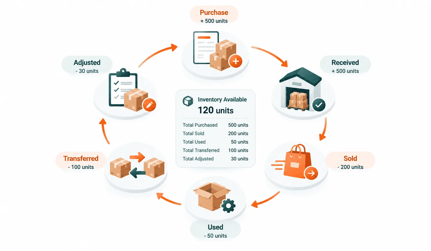 inventory workflow of Channel Bay