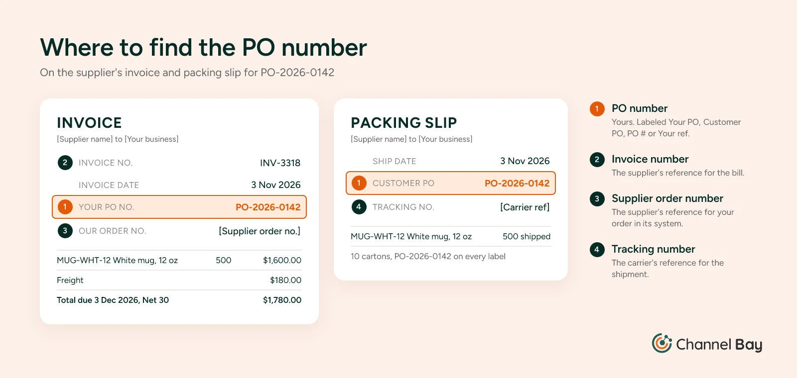 A supplier invoice and packing slip for PO-2026-0142, with the PO number highlighted on each and labelled apart from the invoice number INV-3318, the supplier's order number and the carrier's tracking number