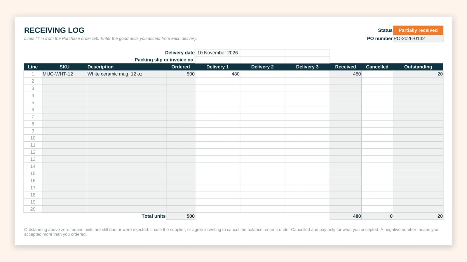 Receiving log for PO-2026-0142 showing 500 mugs ordered, 480 accepted and 20 outstanding