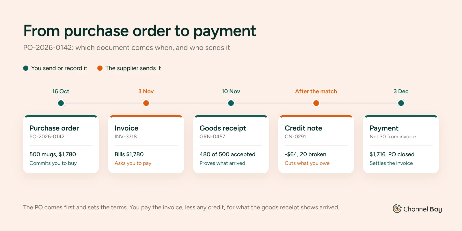 Timeline for PO-2026-0142: the purchase order on 16 October, invoice INV-3318 for $1,780 on 3 November, goods receipt GRN-0457 with 480 of 500 mugs accepted on 10 November, credit note CN-0291 for $64, and payment of $1,716 on 3 December