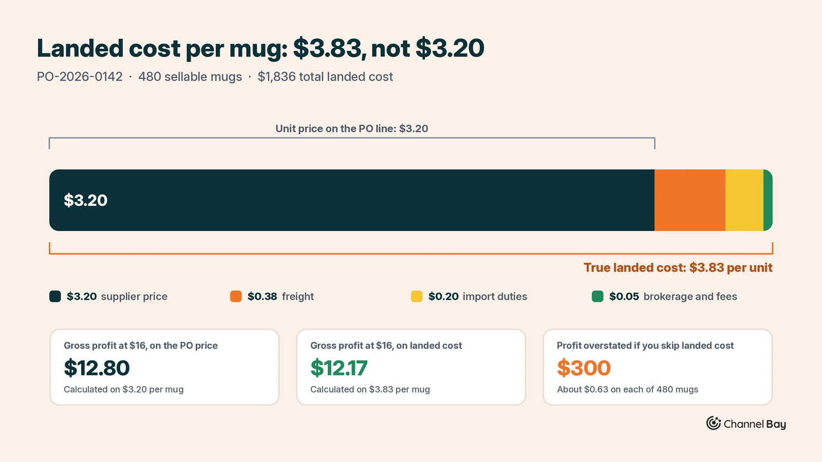 Landed cost per mug of $3.83 compared with the $3.20 unit price on the purchase order
