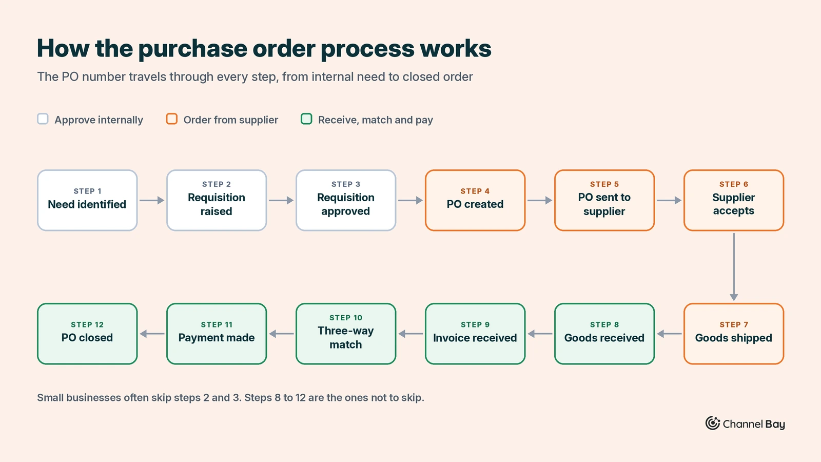 Purchase order process flow from requisition to payment
