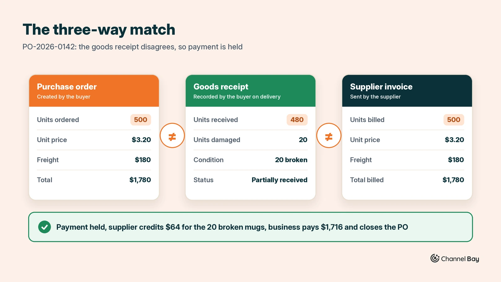 Three-way match comparing a purchase order, goods receipt and invoice