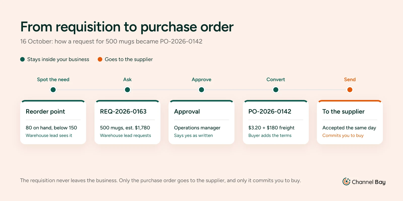Requisition-to-PO flow for 16 October: stock at 80 below the reorder point of 150, requisition REQ-2026-0163 raised by the warehouse lead, approved by the operations manager, converted to PO-2026-0142 for $1,780 and sent to the supplier, who accepted the same day
