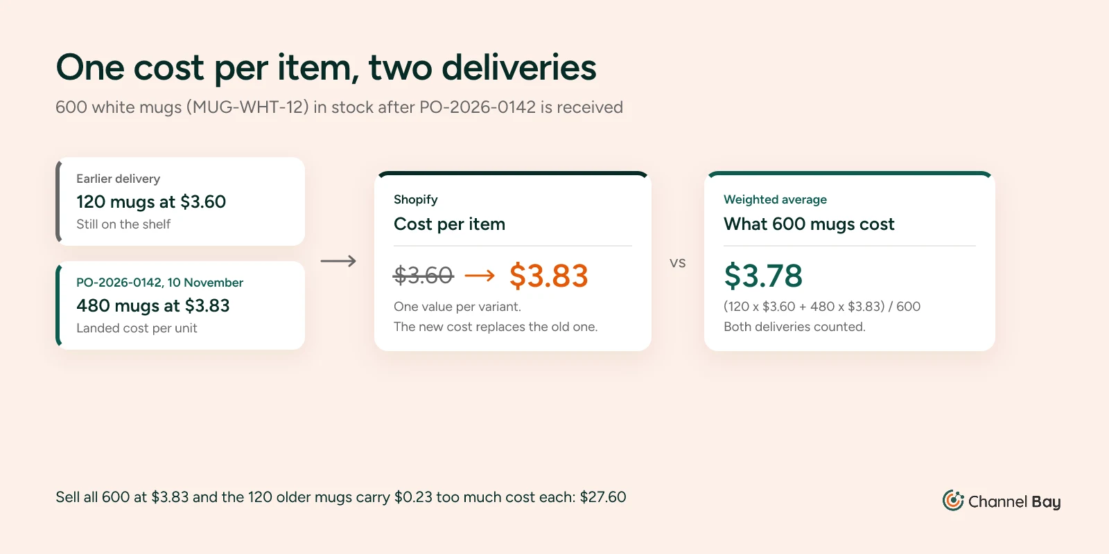 Two deliveries of MUG-WHT-12, 120 mugs at $3.60 and 480 mugs at $3.83, against Shopify's single cost per item field, where $3.83 replaces $3.60, compared with a weighted average of $3.78 across all 600 mugs