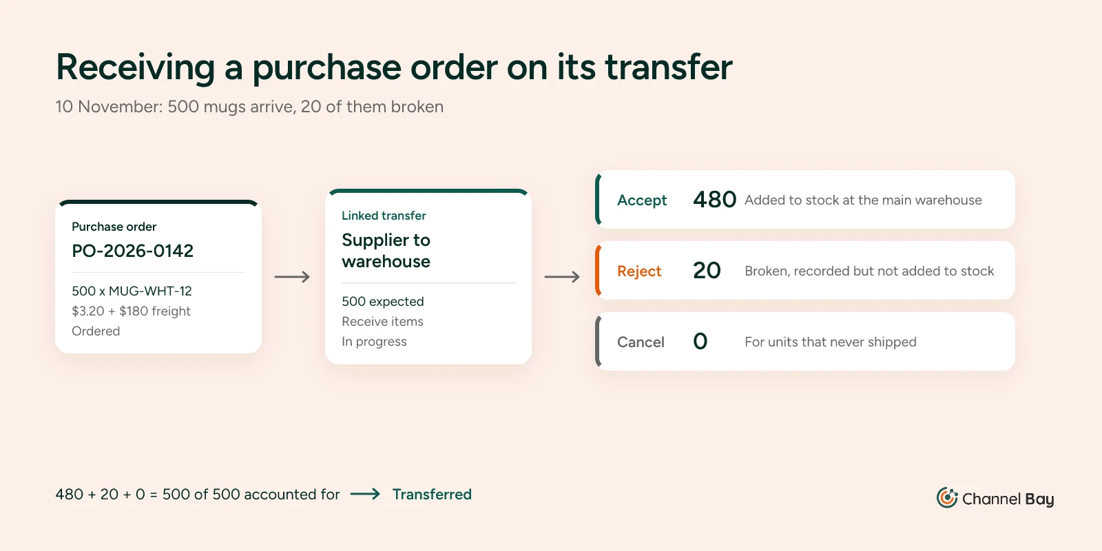 Receiving PO-2026-0142 on its linked Shopify transfer: 500 mugs expected, 480 accepted into stock at the main warehouse, 20 rejected as broken, 0 cancelled, so all 500 are accounted for and the transfer changes from In progress to Transferred